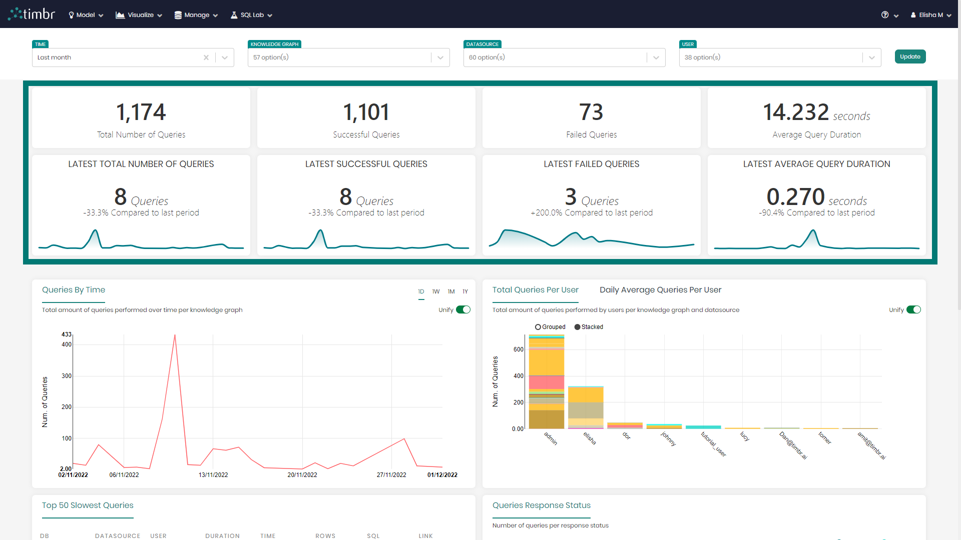 Performance Dashboard - Chart metrics