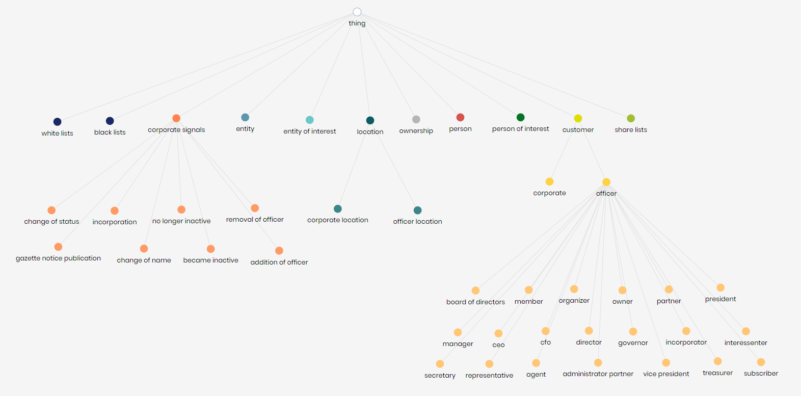 Ontology Explorer - Graph viewer