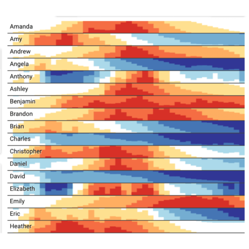 BI Charts visualization - Visualization chart 28